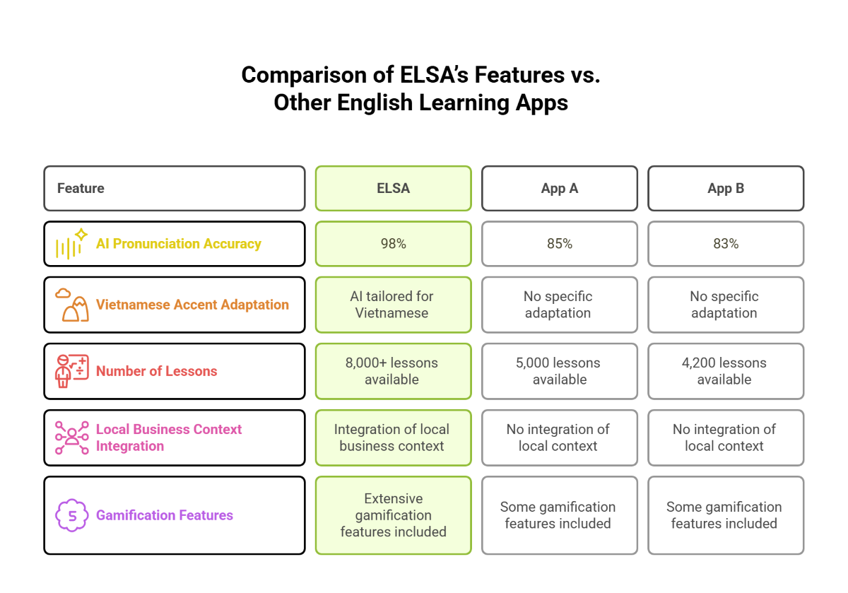 Comparison of ELSAs Features vs Other English Learning Apps