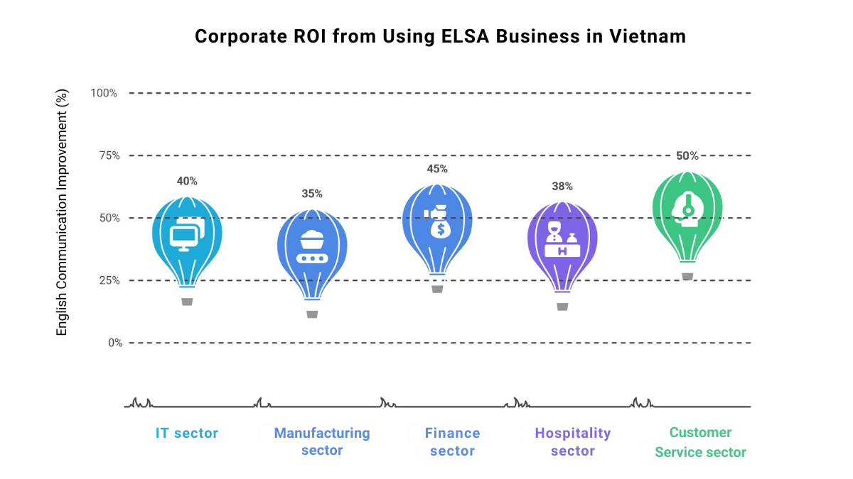 Corporate ROI from Using ELSA Business in Vietnam