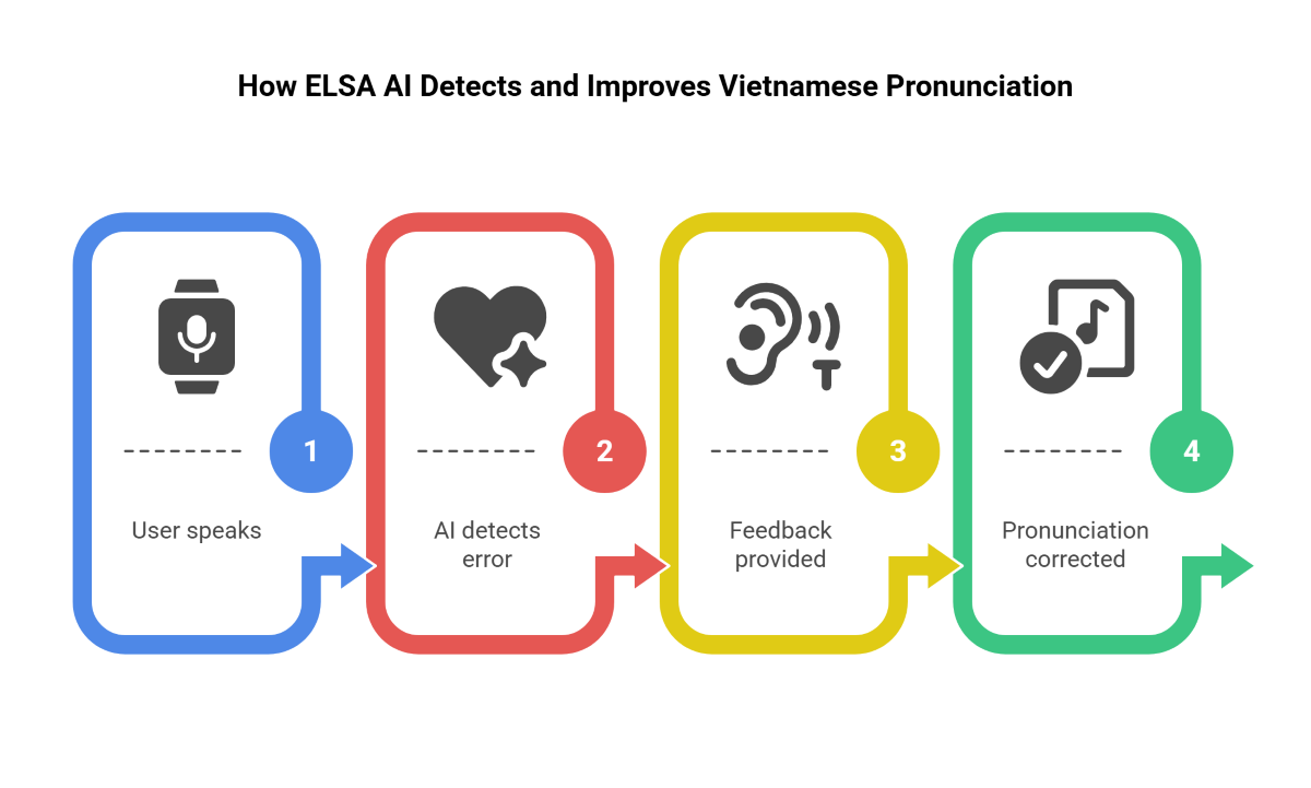 How ELSA AI Detects and Improves Vietnamese Pronunciation