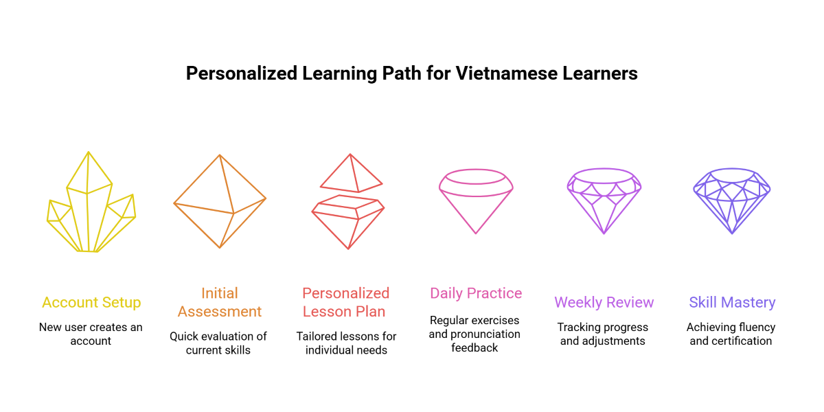 Personalized Learning Path for Vietnamese Learners
