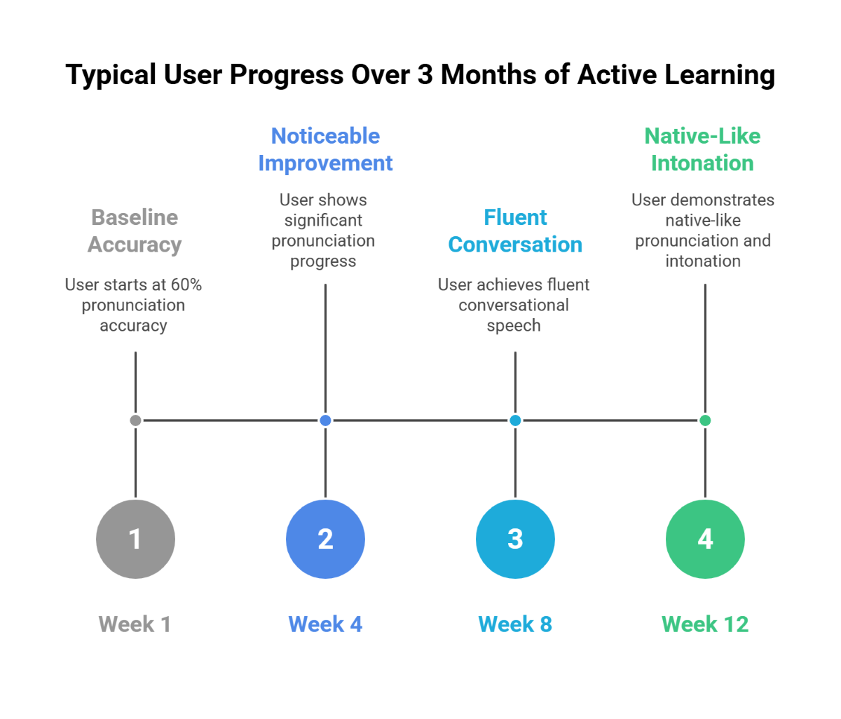 Typical User Progress Over 3 Months of Active Learning